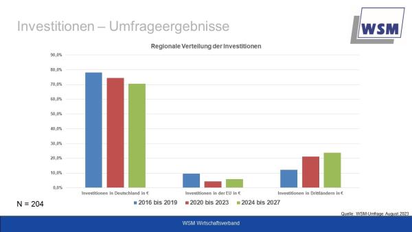 WSM-Umfrage: Fast jeden vierten Euro investieren mittelständische Industrieunternehmen in Drittländern