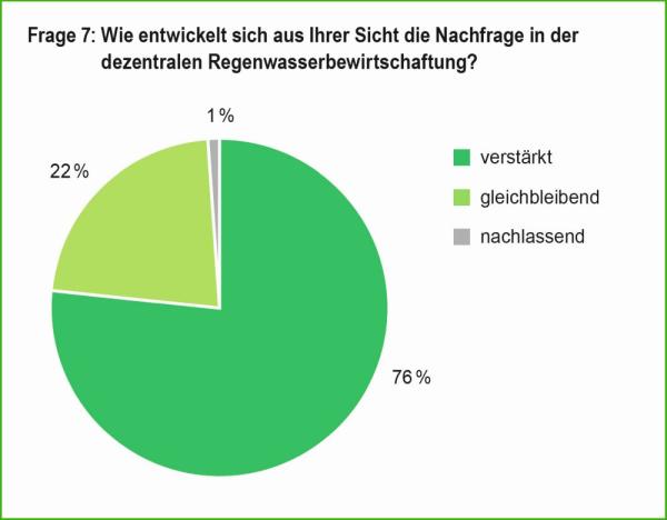 Regenwasser als Schlüsselelement der Zukunft