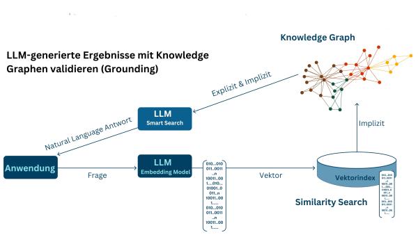 Neo4j ergänzt Graphdatenbank um Vektorsuche für semantische Suchanwendungen und GenAI