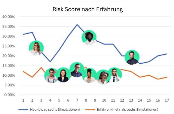 CybeReady-Studie zeigt: Neue, ungeschulte Mitarbeiter stellen erhöhtes Cyberrisiko für Unternehmen dar