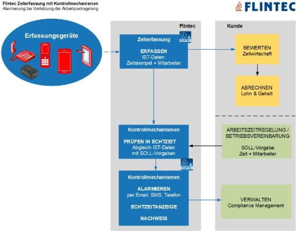 Flintec Zeiterfassung und Erkennen von Unregelmäßigkeiten