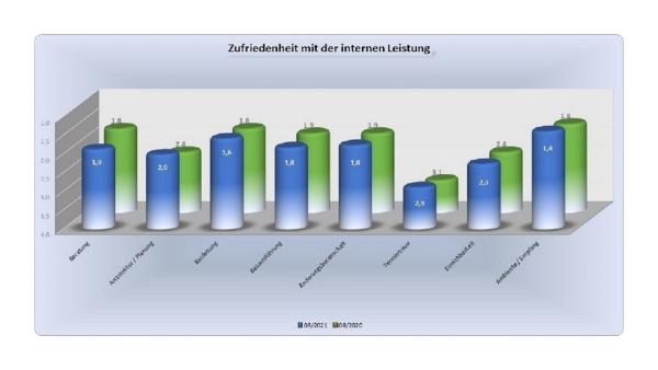 Qualität und Service als strategische Erfolgsfaktoren im Hausneubau einsetzen