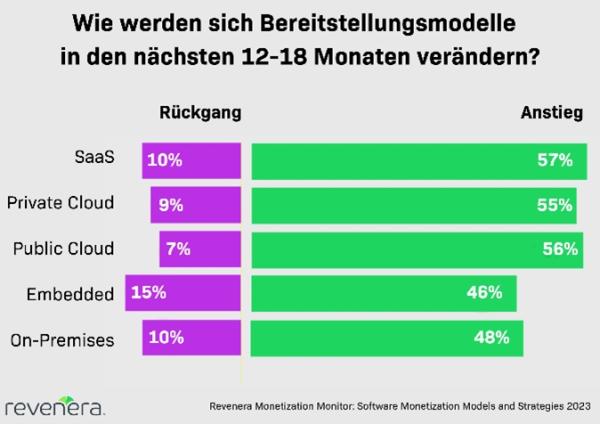 Revenera Report: Nur jeder 5. Software-Anbieter folgt Cloud-Only-Strategie