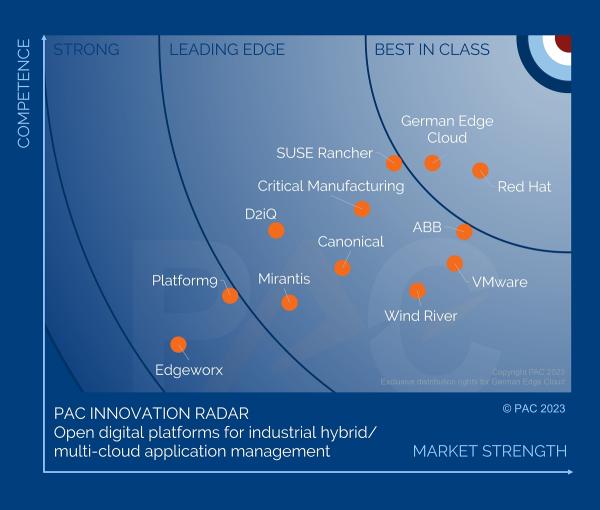 GEC erneut mit ONCITE DPS "Best in Class" im PAC Radar