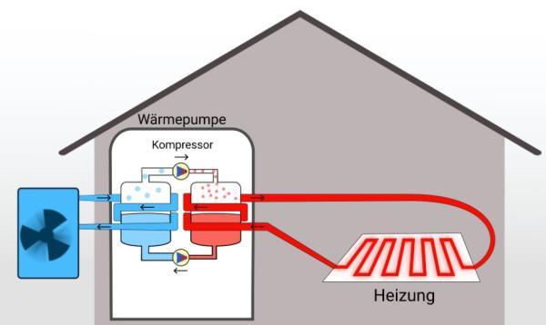 Ressource für die Auswahl der perfekten Luftwärmepumpe!