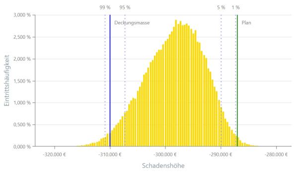 Risikoaggregation zur Optimierung der Investitionsplanung