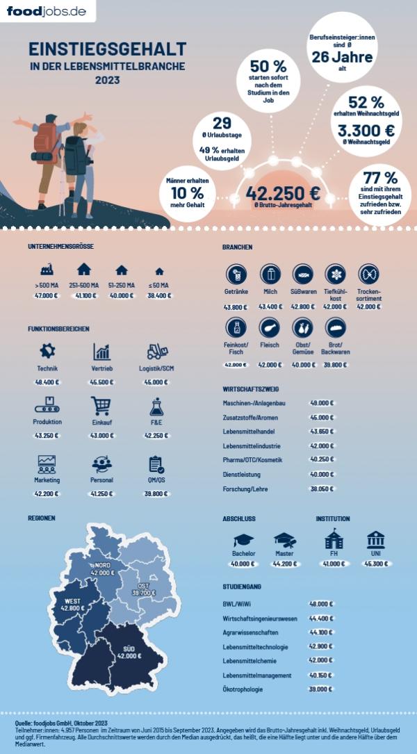 Neue foodjobs.de Gehaltsstudie - So hoch ist das Gehalt von Berufseinsteiger:innen in der Lebensmittelbranche