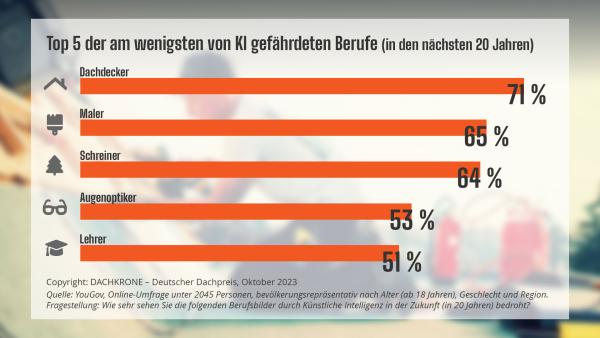 Dachdecker*in ist der am wenigsten durch künstliche Intelligenz gefährdete Beruf in Deutschland