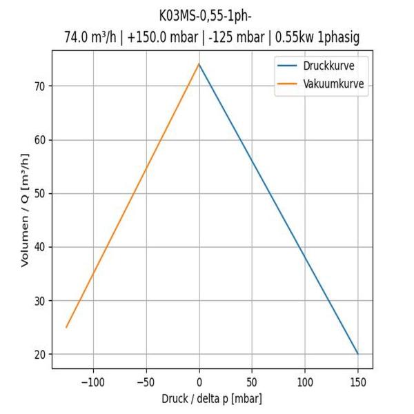 Der FPZ Seitenkanalverdichter K04MS-0.75 - 0.90-3ph-: Höchste Leistung und Effizienz für anspruchsvolle Anwend