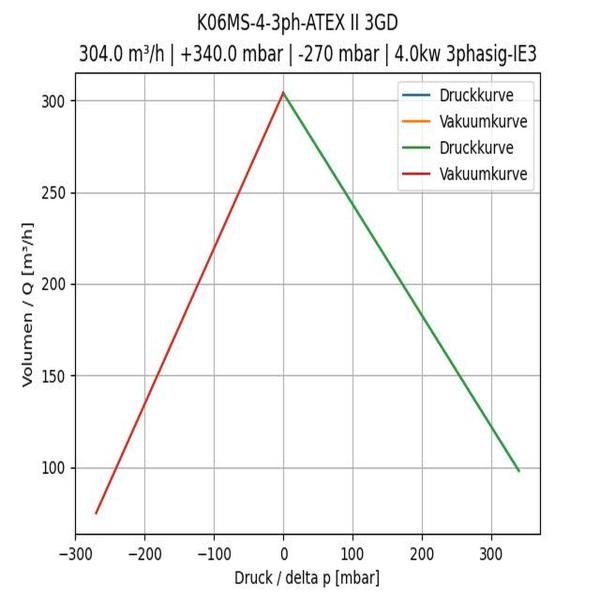 Der FPZ Seitenkanalverdichter K06MS-4-3ph-ATEX II 3GD - Ihre Lösung für anspruchsvolle ATEX-Umgebungen