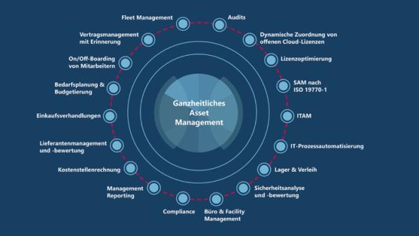 Mit KI-gestütztem Unified Asset Management in modernen Arbeitswelten den Überblick behalten