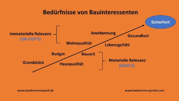 Positive Einflussfaktoren von Change-Management auf den Haus- und Wohnungsbau