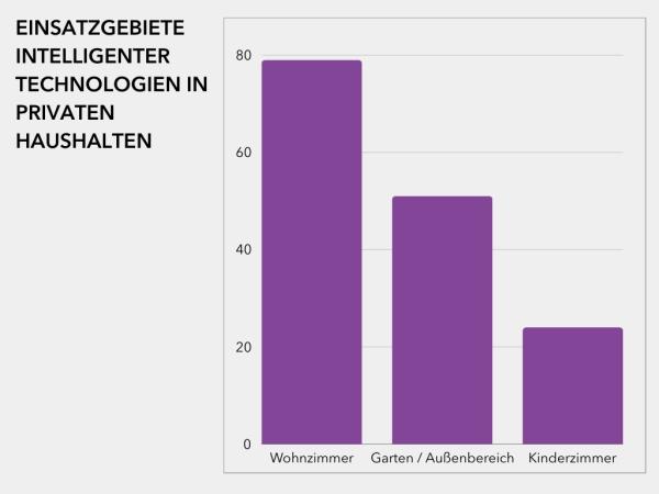 Die Smart-Home-Revolution: Drahtlose Vernetzung für das Zuhause von morgen