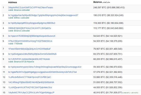 Top 15 Bitcoin-Adressen mit den höchsten Guthaben