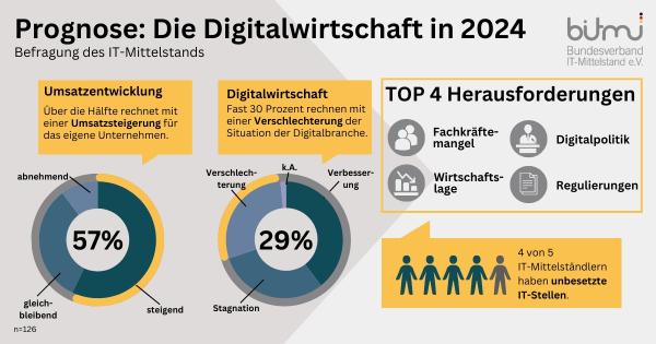 BITMi-Jahresprognose für 2024: IT-Mittelstand zeigt sich stabil