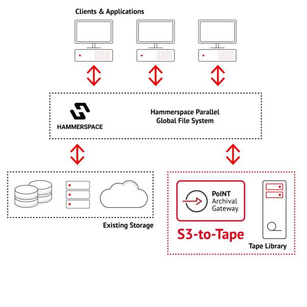 Hammerspace und PoINT: S3-to-Tape im Global Data Environment