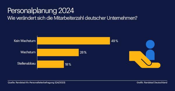 Die Mehrheit der Unternehmen hierzulande will 2024 keine neuen Stellen schaffen Personalpolitik 2024: Mehrheit der Unternehmen will keine neuen Stellen schaffen