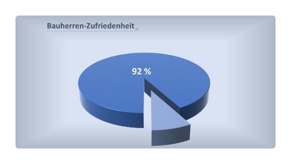 WIRTZ & LÜCK Wohnbau GmbH wird von Bauherren für Qualitätsleistung belohnt