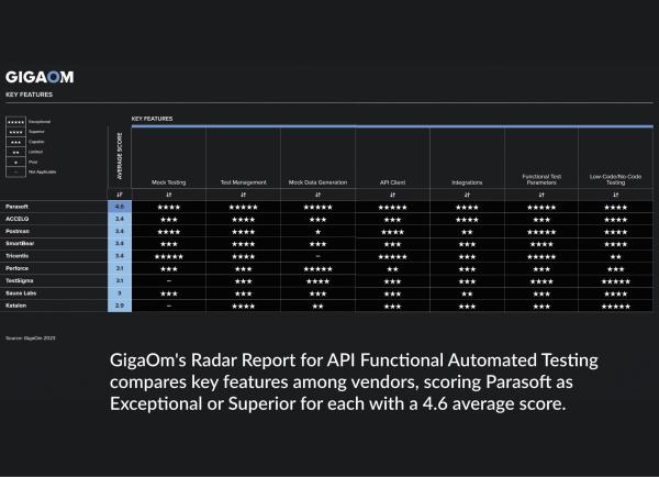 GigaOm Research sieht Parasoft als Marktführer bei automatiserten API-Funktionstests