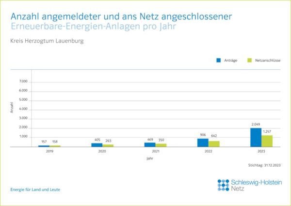 HanseWerk: Rekord - 1.260 Erneuerbare-Energien-Anlagen im Kreis Herzogtum Lauenburg ans Netz angeschlosse