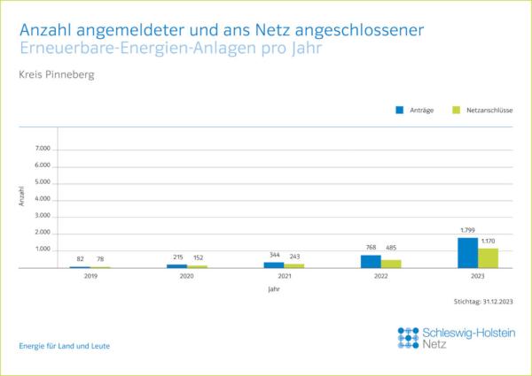 Rekord - 1.170 Erneuerbare-Energien-Anlagen Hat SH Netz im Kreis Pinneberg im Jahr 2023 ans Netz angeschlossen