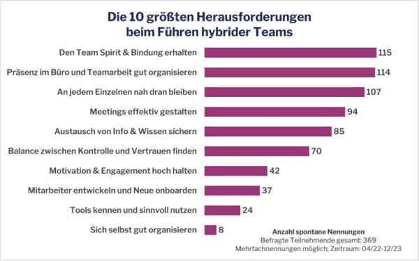Führungskräfte: Die 10 größten Herausforderungen beim Führen hybrider Teams Streit ums Homeoffice: Studie zeigt, dass sich Führungskräfte vor allem um den Teamzusammenhalt sorgen