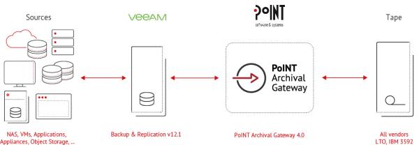 PoINT ist für die Tape-Integration mit Veeam Backup & Replication v12.1 validiert