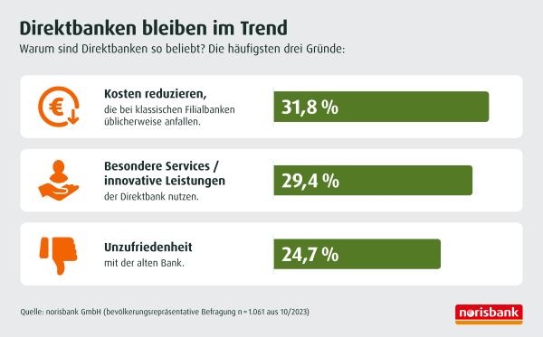 Deutsche Bankkunden zieht es zu Direktbanken