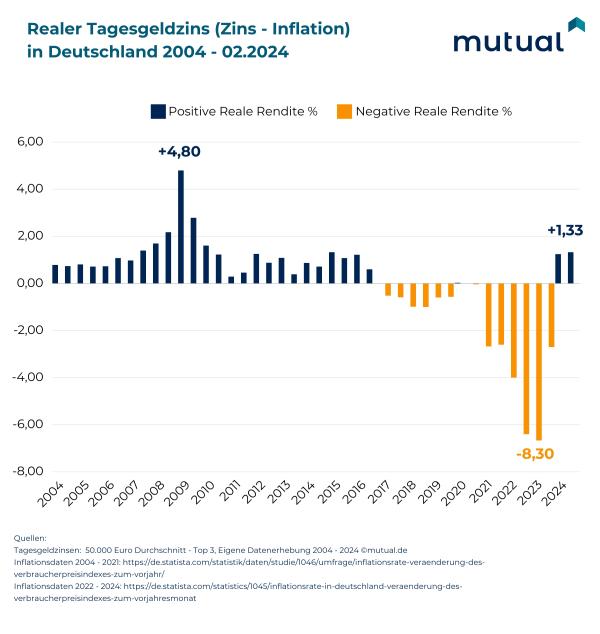 20 Jahre Tagesgeldzinsen - eine Analyse von mutual