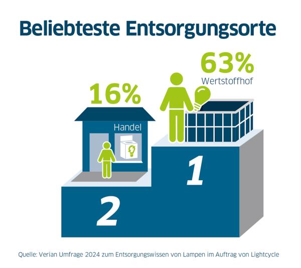 Umfrage zum Licht-Recycling: 80 Prozent der Deutschen kennen richtigen Entsorgungsort für Altlampen