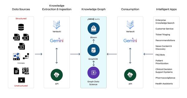 Neo4j stellt GraphRAG-Funktionen in Google Cloud vor