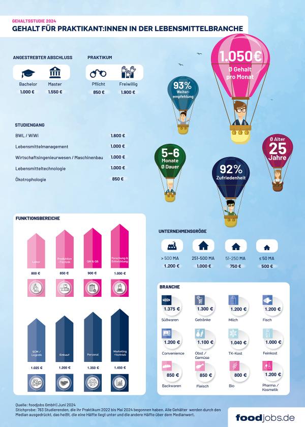 foodjobs.de Gehaltsstudie Praktikum 2024  - Praktikant:innen in der Lebensmittelbranche verdienen durchschnittlich 1.050 EUR brutto im Monat