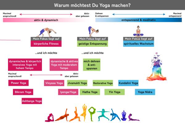 Divasya Yoga führt ein umfassendes Online Tutorial ein: Welche Yoga Art und welche Yogamatte passt zu mir?