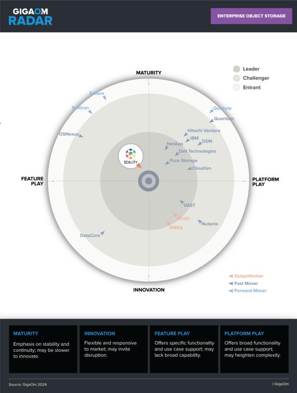 Scality übertrifft 17 weitere Anbieter in der Branche im 2024 GigaOm Radar for Enterprise Object Storage Report