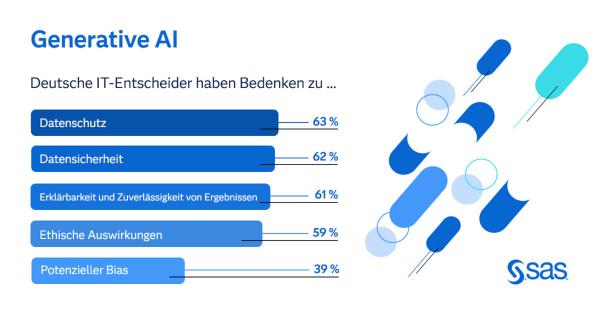 Neue KI-Studien: Deutsche Unternehmen nutzen ChatGPT und Co. - haben dafür aber keine sichere Infrastrukt