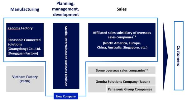 Panasonic Connect plant strategische Kapitalpartnerschaft und Gründung eines neuen Unternehmens im Bereich Projektoren