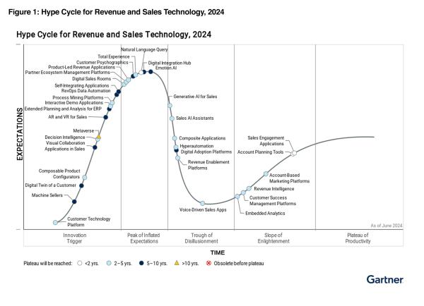 iTAC im "Gartner Hype Cycle 2024" als Sample Vendor für "Composite Applications" positioniert