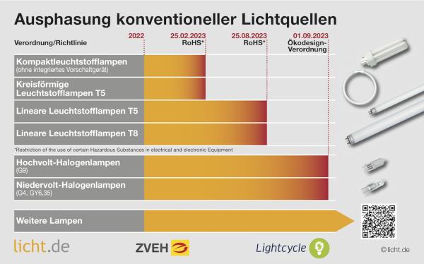 Ein Jahr nach Abschied der Leuchtstofflampen - Tipps für Lagerbestände und Recycling