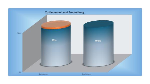 SOLARSTROM12 GMBH: Kunden stufen PV-Anlagenanbieter als sehr empfehlenswert ein