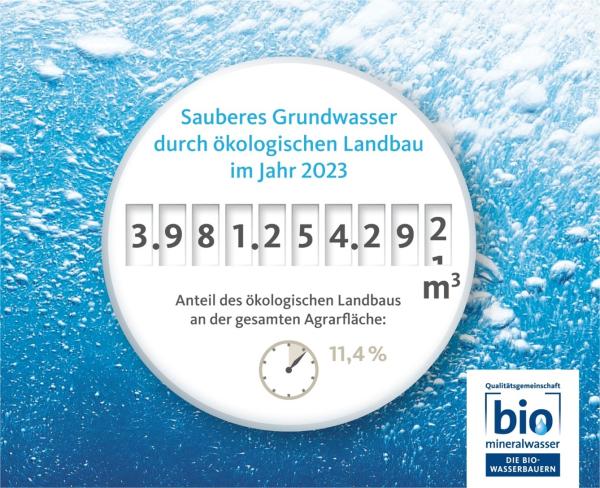 Vier Milliarden Kubikmeter sauberes Wasser - Bio-Wasseruhr zeigt Nutzen der deutschen Ökolandwirtschaft für die Gesellschaft