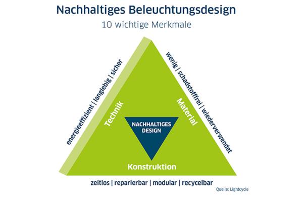 Das ist nachhaltige Beleuchtung: Licht-Tipps zu den Aktionstagen Nachhaltigkeit