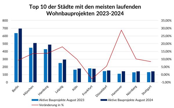 Wohnungsbau 2024: Wo wird in Deutschland am meisten gebaut?