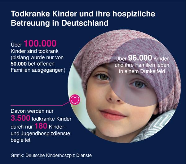 Über 100.000 Kinder und Jugendliche lebensverkürzend erkrankt