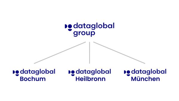 dataglobal Group wächst weiter zusammen