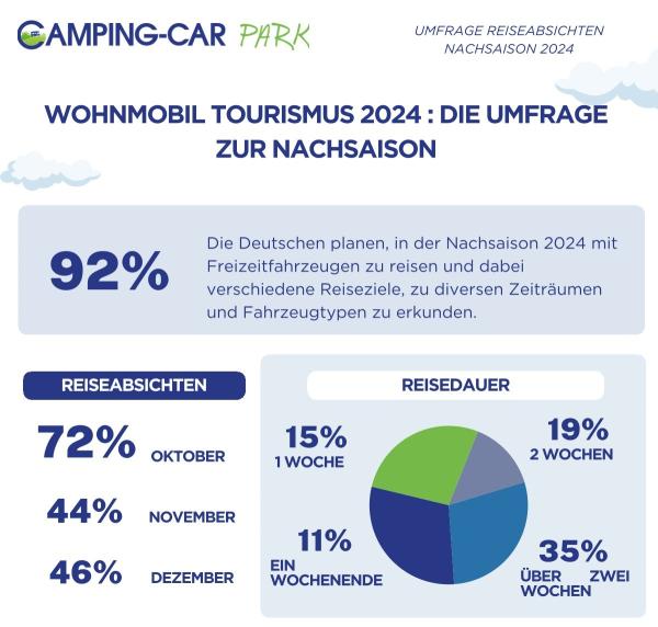 Winterpause? Fehlanzeige! Die meisten Wohnmobilisten verreisen auch in der Nachsaison