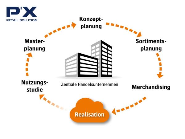 Die Retail Solution digitalisiert sämtliche Prozesse zwischen Zentralen und Filialen von Handelsunternehmen.