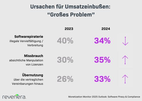 Revenera Report: Compliance-Verstöße kosten Softwareanbietern rund ein Drittel ihres Umsatzes