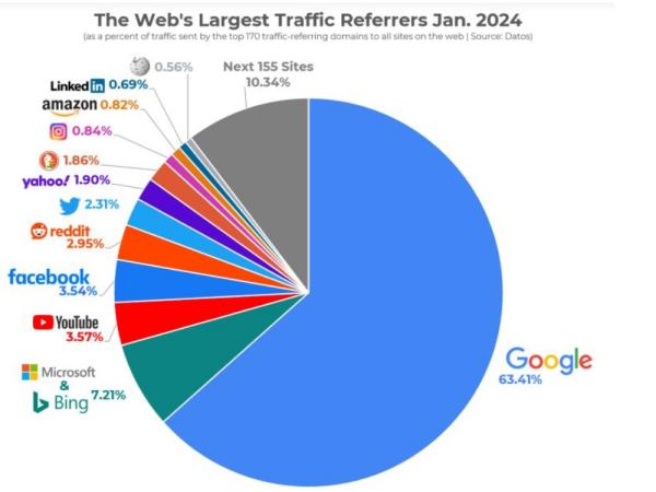 Google wird sterben: Es ist nur eine Frage der Zeit! - Google befördert sich ins Aus!