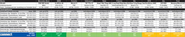 Platz 1 für Mercedes-Benz EQS im Car-Connectivity-Test von connect