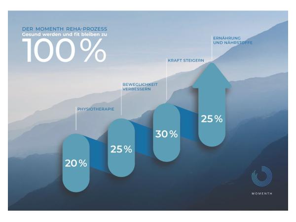 Aktives Therapieren bei MOMENTH Bad Cannstatt: Physiotherapie neu gedacht.